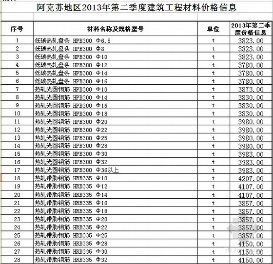 佛山市二季度信息价资料下载-[阿克苏]2013年第二季度建设工程材料信息价