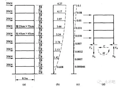 框架剪切变形资料下载-彻底明白！为什么框架结构的变形为剪切型！