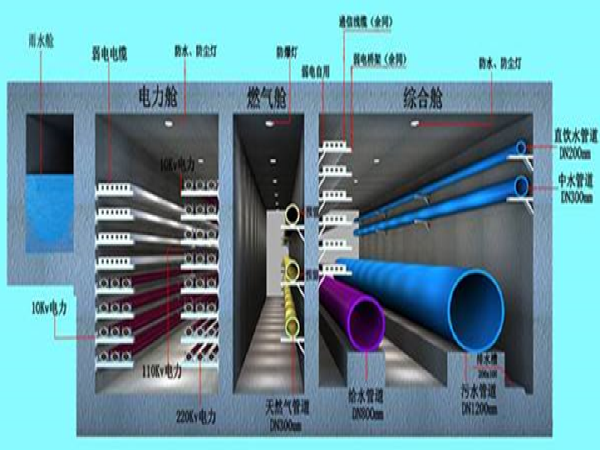 城市地下综合管廊论文资料下载-城市地下综合管廊建设（PPT总结）