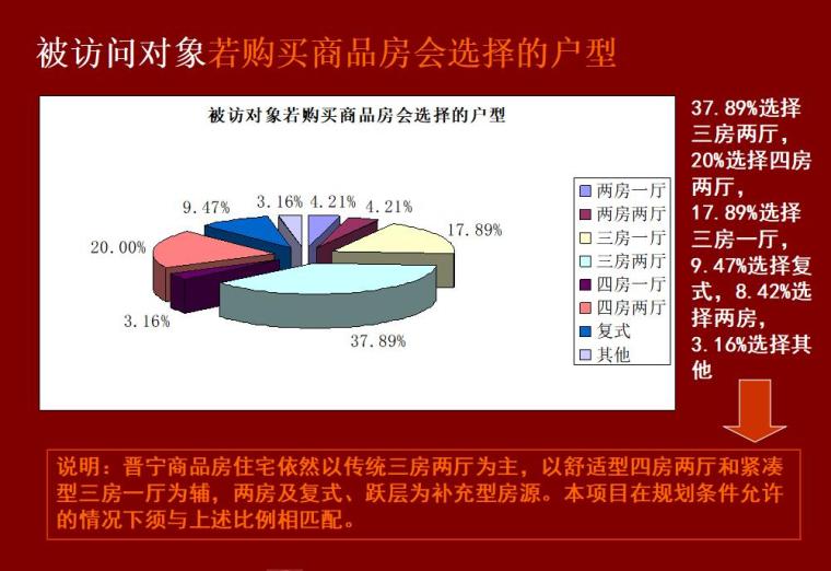 昆明晋宁县房地产市场调研报告（共157页）-被访问对象若购买商品房会选择的户型