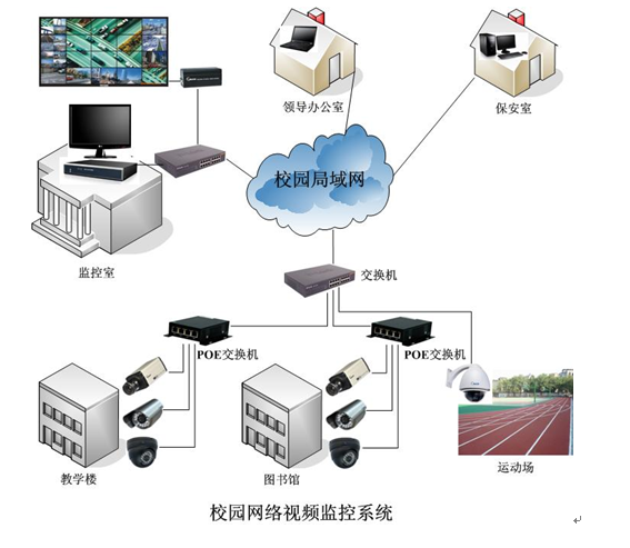 校园园路系统设计资料下载-校园网络视频监控系统