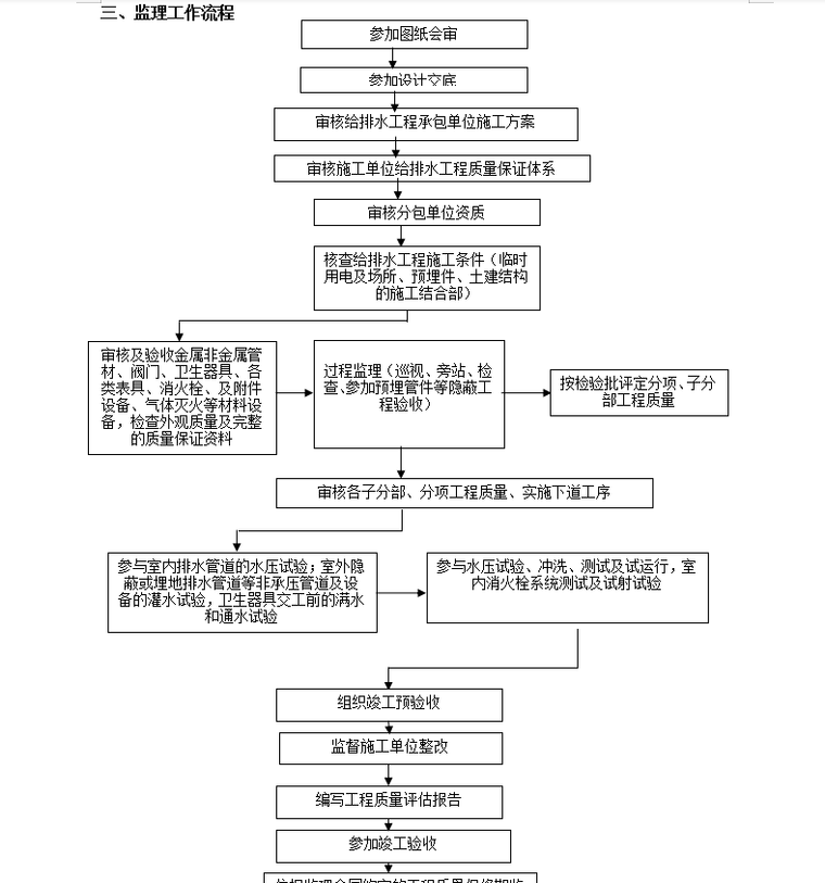 威盛深圳创新设计中心机电安装工程监理细则(消防与给排水工程)-监理工作流程