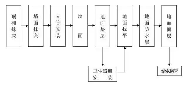 工程施工全套工艺流程图_16