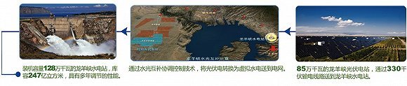 龙羊峡建了“世界最大光伏电站”一年可发电14亿千瓦时-龙羊峡水光互补示意图 来源：黄河上游水电开发有限责任公司网站.jpg