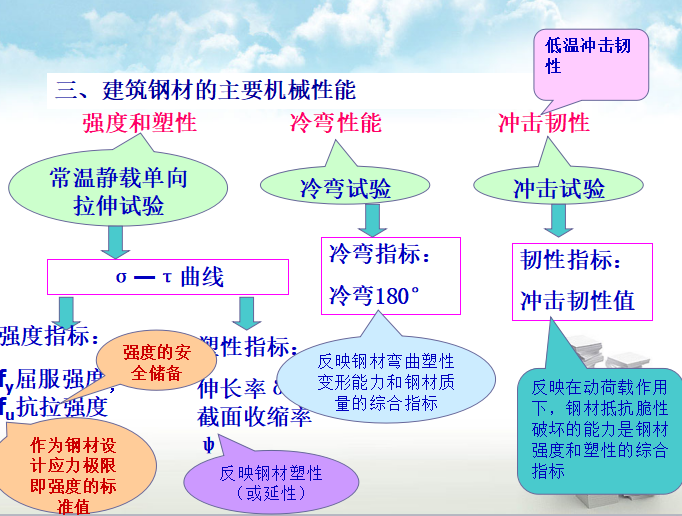 建筑学习ppt资料下载-钢结构学习讲义PPT（共110页）