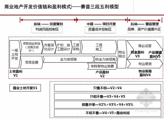 商業地產盈利模式,組織管控和開發運營管理深度解析(運營流程,案