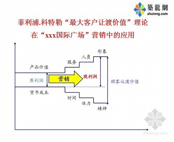 知名大型国际广场项目整体营销策划方案-最大客户让渡价值 