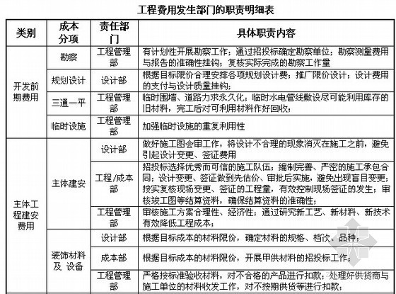 企业管理文件汇编资料下载-[标杆房企]建设工程成本管理控制文件汇编（全套88页）