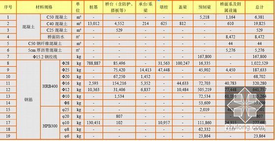 [国外工程]含T梁桥及板梁桥公路连接线工程总体施工组织设计109页-分项工程数量表