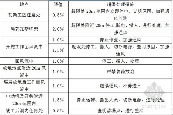 [贵州]隧道煤系地层地段施工专项方案56页（上下台阶法）-瓦斯浓度限值及超限处理措施表 