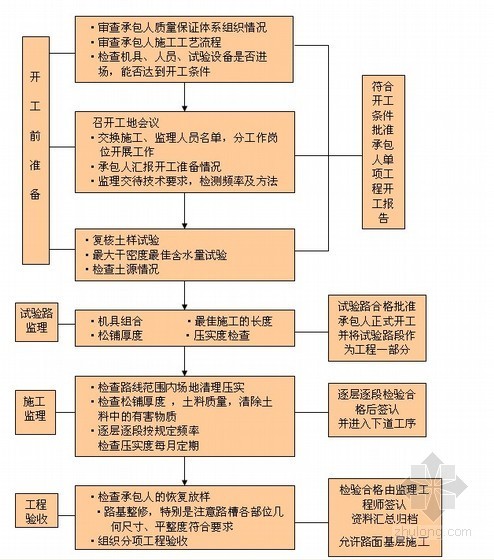 [江西]市政道路改造工程监理实施细则（附流程图丰富）-路基工程监理工作流程 