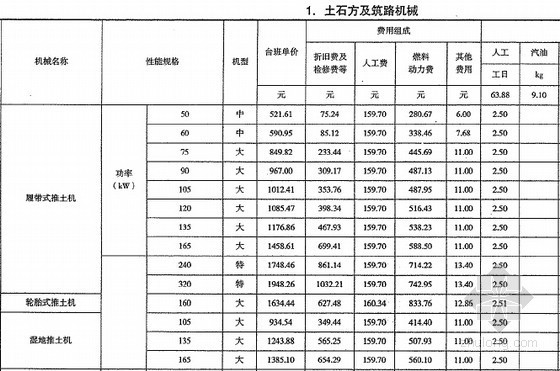 云南2013管道定额资料下载-[云南]2013版工程计价规则及机械台班定额（全套154页）