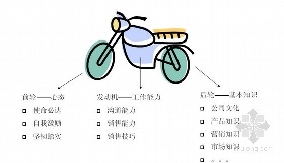 房地产心态培训资料下载-名企房地产销售管理培训(销售技巧)104页