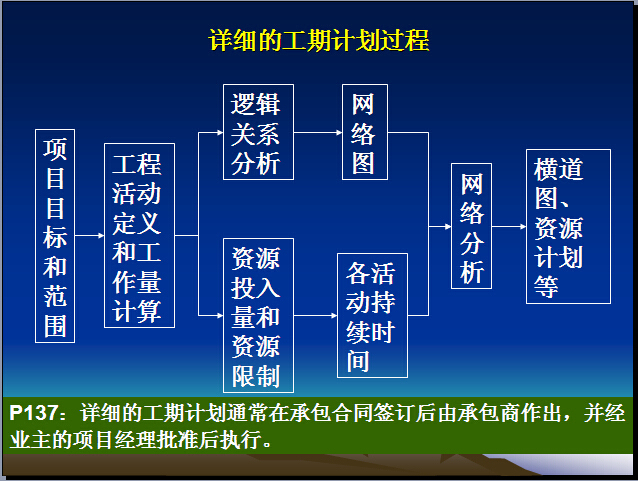 项目施工设计出土计划资料下载-项目施工工期计划与控制讲解