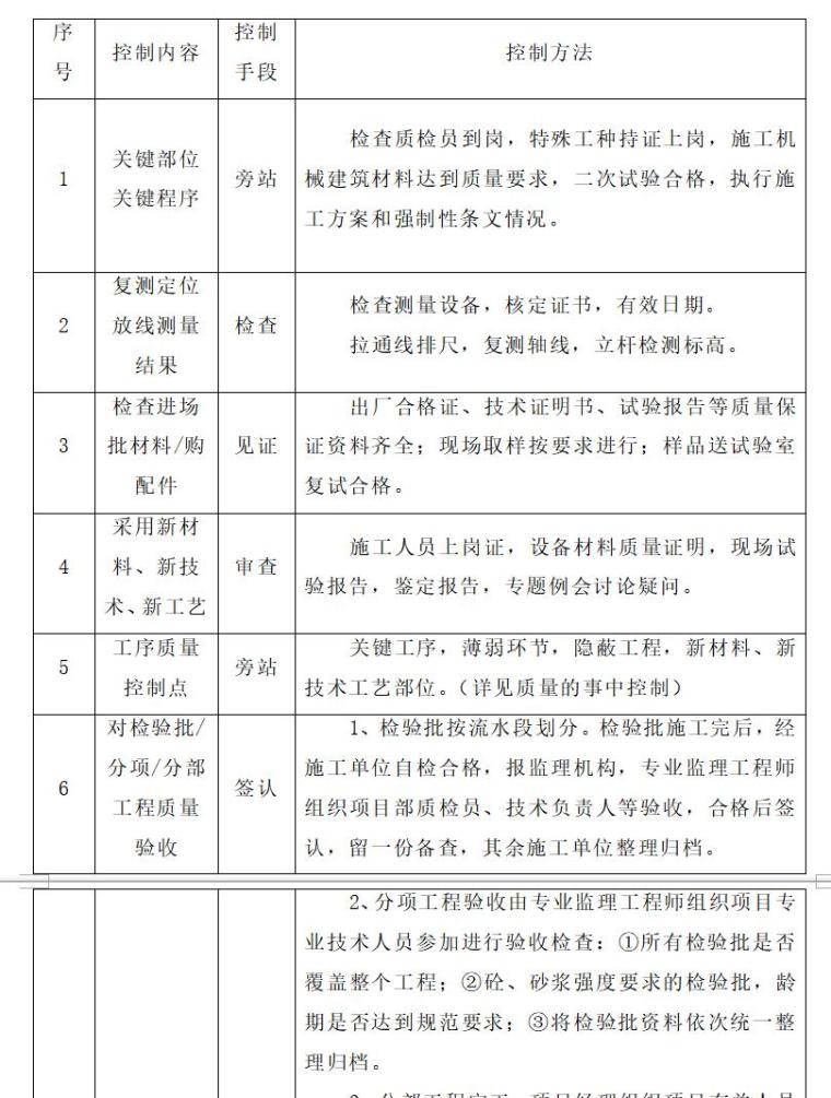 张家口某卫生院综合楼工程监理规划（共30页）-质量控制目标分解