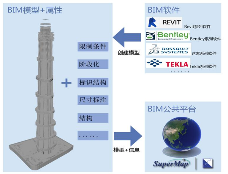 BIM与三维GIS结合_2