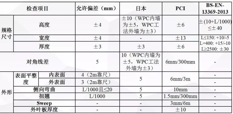 这可能是全网最全总结！装配式混凝土建筑标准关键指标技术探讨_35