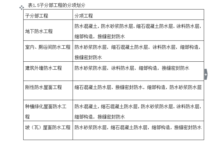 [防水控制]济南大学科技园工程监理细则（共17页）-划分细节