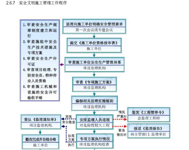 [成都]大型市政桥梁工程监理规划（202页，图文丰富）-安全文明施工管理工作程序