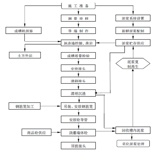 冲孔桩施工工艺流程图资料下载-地下连续墙施工工艺流程图