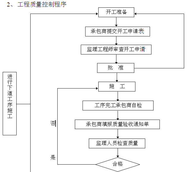 建筑工程施工监理大纲(范本、流程图)-工程质量控制程序