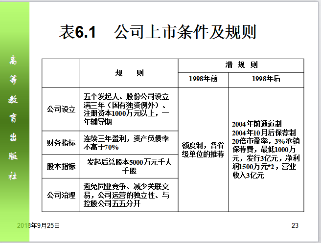 房地产开发建设融资（共62页）-公司上市条件及规则