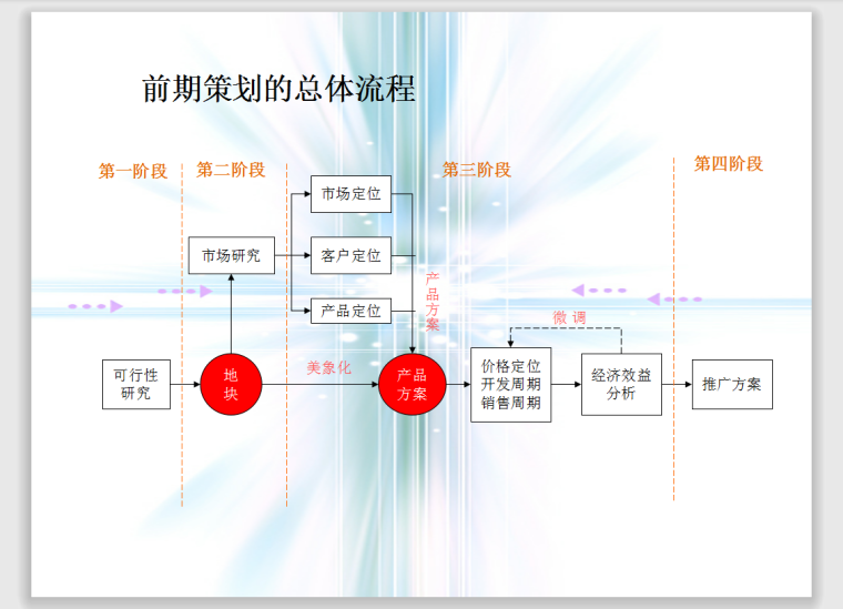 房地产前期及营销策划总流程.-前期策划总体流程