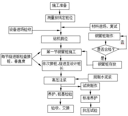 钢管螺旋钻进桩桩基础施工方案-旋进钢管桩施工工艺流程图