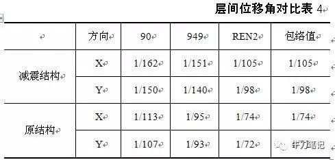 高烈度区高层钢结构消能减震设计分析_10