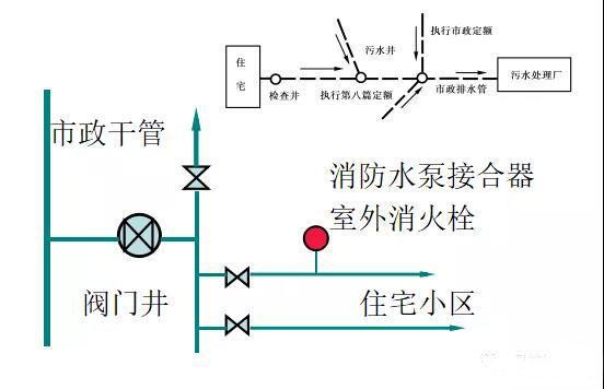 给水排水|消防给排水造价需要注意的那些事