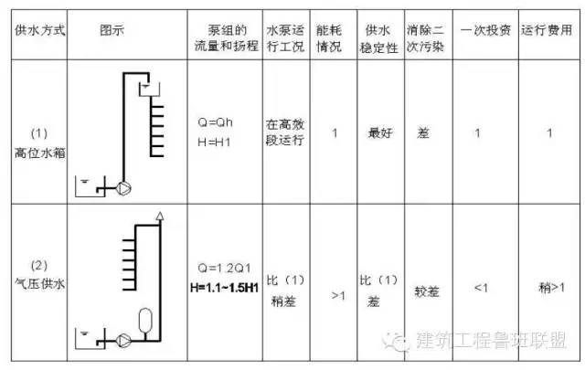 超高层建筑在给排水设计上是如何考虑的？_5