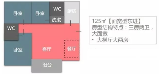 [汇总]请别假装你全知道：住宅12个面积段的房型配置标准_22