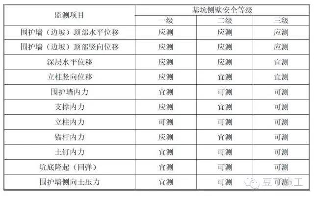 房建基坑记录表格资料下载-9点掌握基坑监测全过程（监测点布置、监测方法、数据处理等）