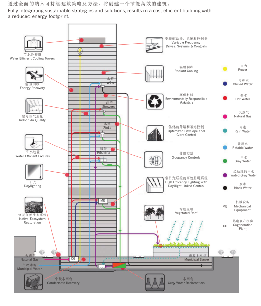 [北京]绿地集团超高层办公商务中心规划设计（含模型、CAD文件）-低碳策略