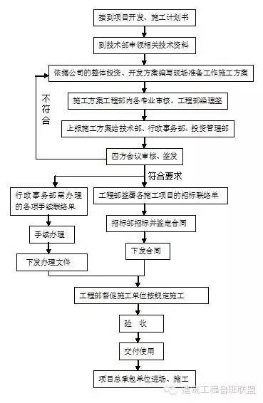 房地产工程部的14项本职工作怎么干？_2