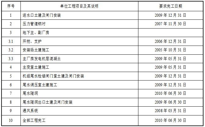 隧洞施工进度计划图资料下载-电站施工组织设计报告