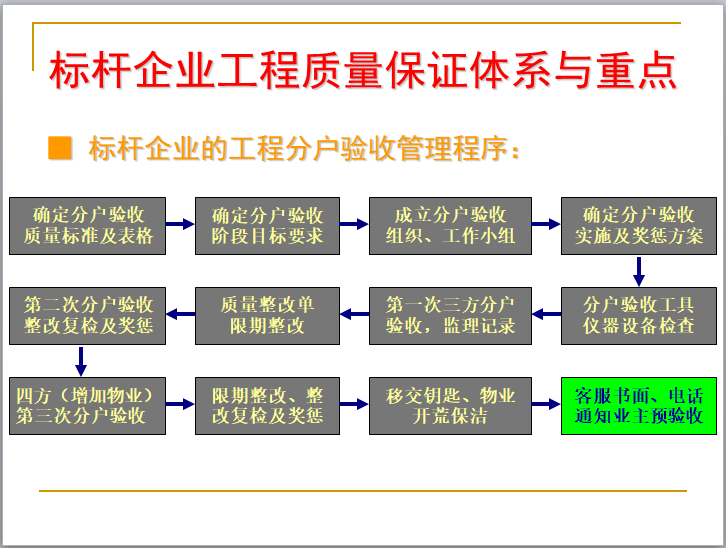 标杆企业工程精细化管理剖析讲义（629页，含图）-标杆企业的工程分户验收管理程序