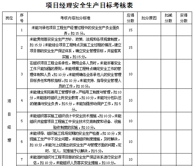 项目部安全生产目标考核表-项目经理安全生产目标考核表