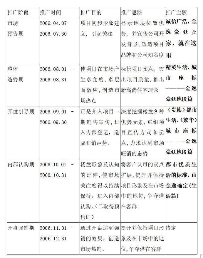 房地产项目全程营销策划方案-“金逸豪廷”总体策划思路