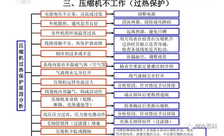 强大的空调故障维修思维导图！_3