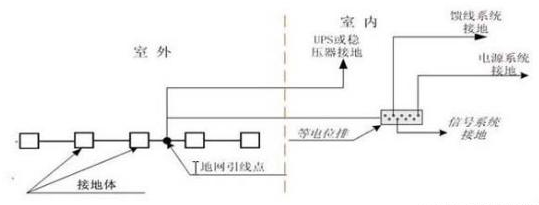 建筑工程供配电中“弱电系统的接地问题”你弄清楚了么？