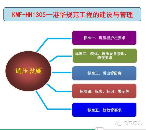 燃气管网工程施工标准对照，燃气工程质量控制绝对好资料_54