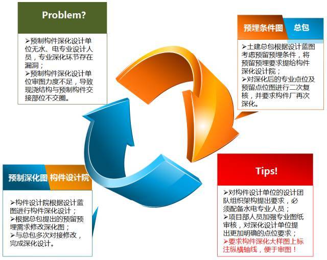 碧桂园、万科这样做装配式项目管控，减工期又降了成本！_13