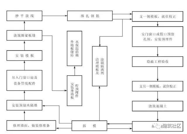 现浇楼面施工工艺资料下载-大模板施工工艺汇总讲解 ！！