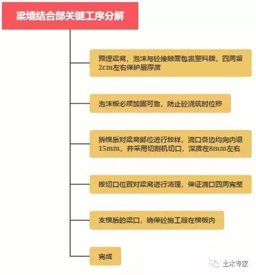 施工人必懂的主体施工工序及要点详述！_4