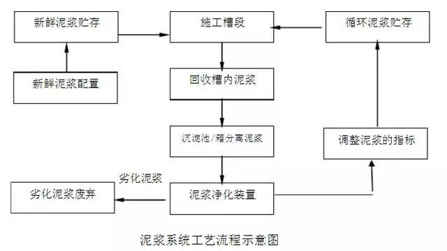 地下连续墙施工工艺及主要施工方法分析！_4