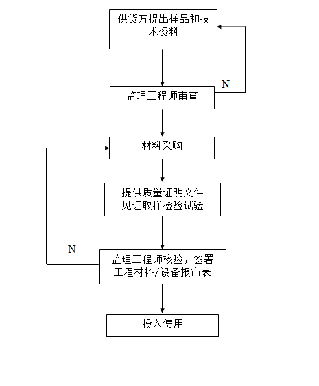 桥梁工程监理实施细则范本-材料核定程序