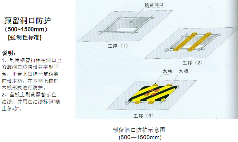 公路工程现场安全施工标准（实例分析）-预留洞口防护