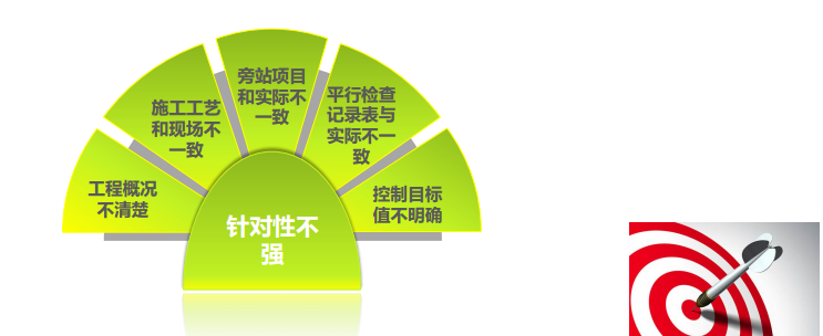 监理文件编制精要-监理实施细则编制存在的问题