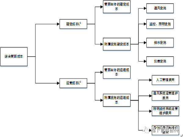 综合管廊相关计算资料下载-城市地下综合管廊成本和收入清单